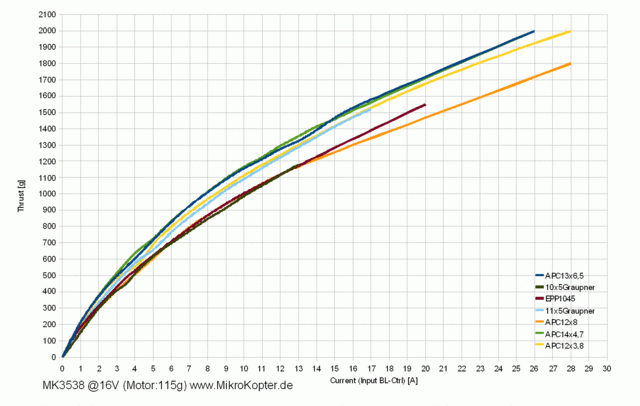 http://gallery.mikrokopter.de/main.php/v/tech/MK3538_characteristic_curve.gif.html