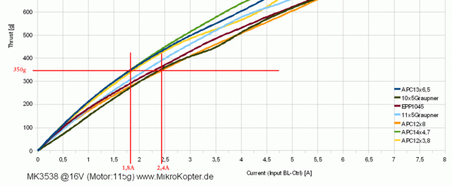 http://gallery.mikrokopter.de/main.php/v/tech/MK3538_characteristic_curve_0-8A_howto.GIF.html